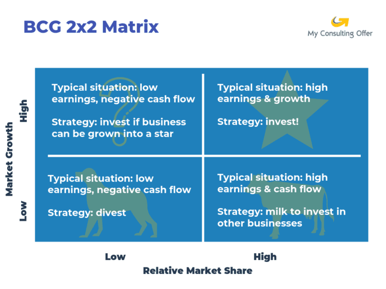 The BCG 2x2 matrix