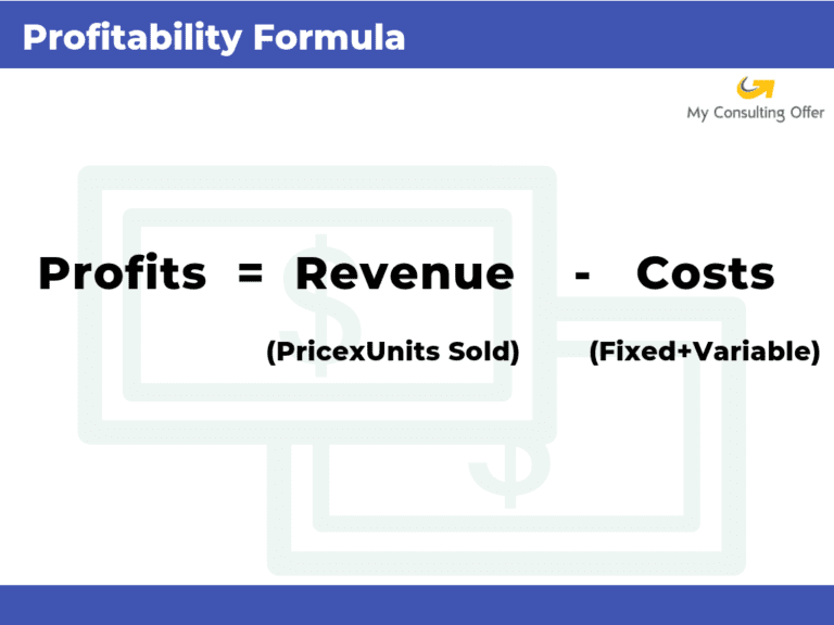 The profitability equation. Profits = revenue - costs.