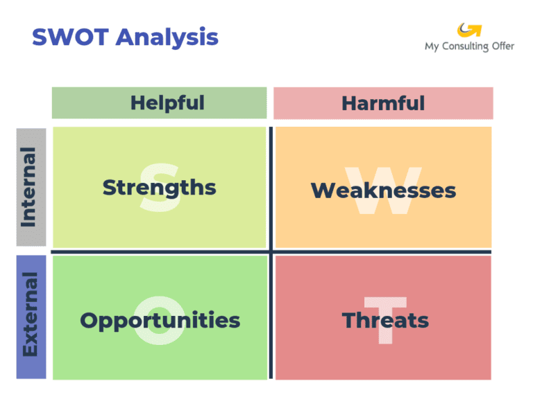 SWOT analysis framework