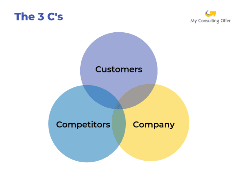 The 3 Cs business framework