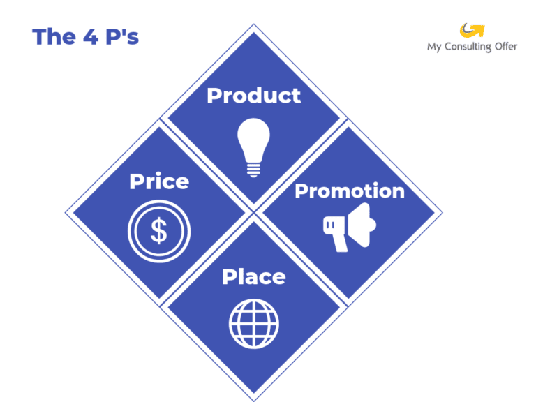 The 4Ps business framework.