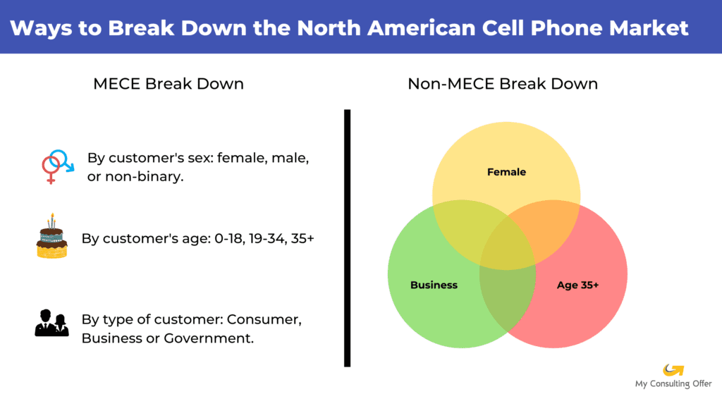MECE principle - examples