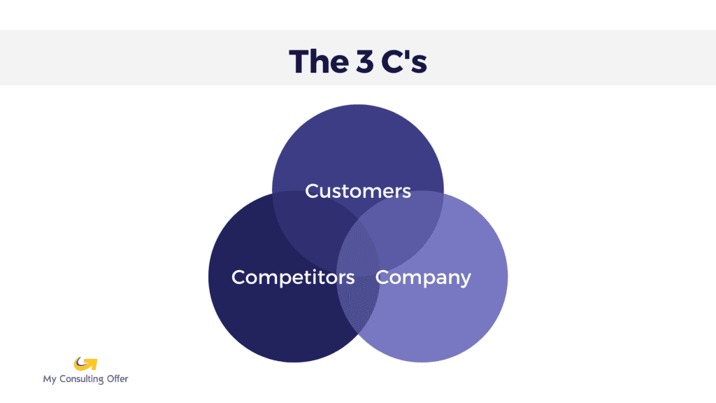3 Cs framework