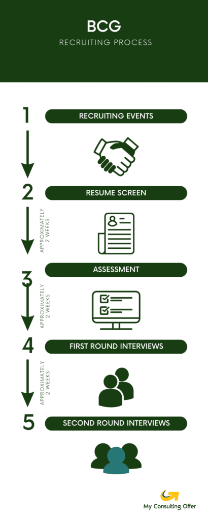 BCG Recruiting Process Infographic