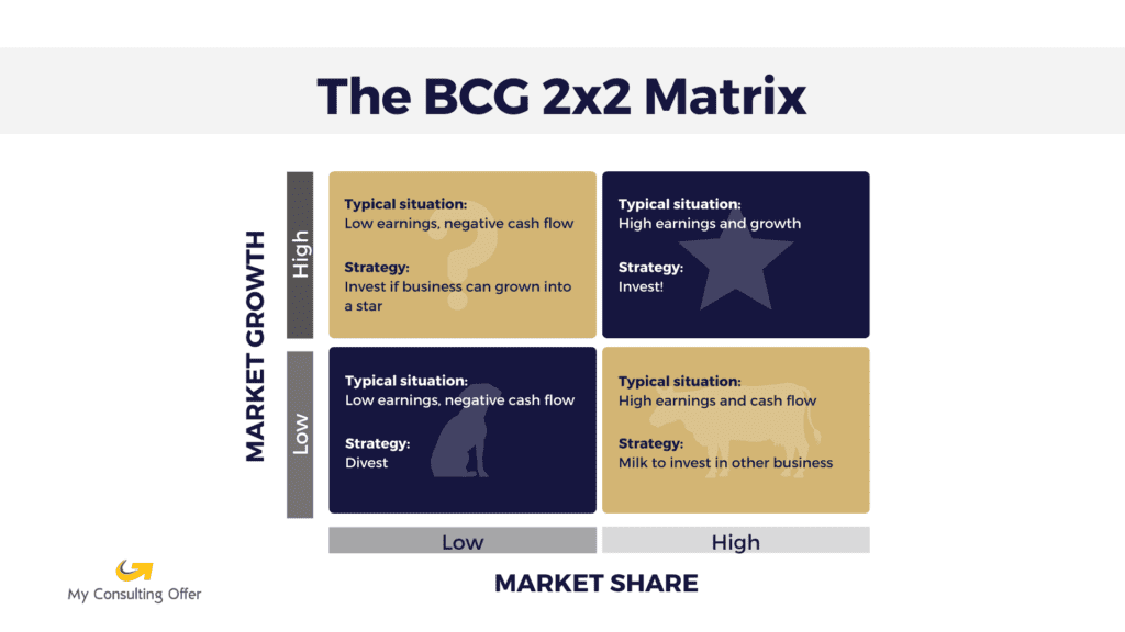 BCG 2x2 business framework