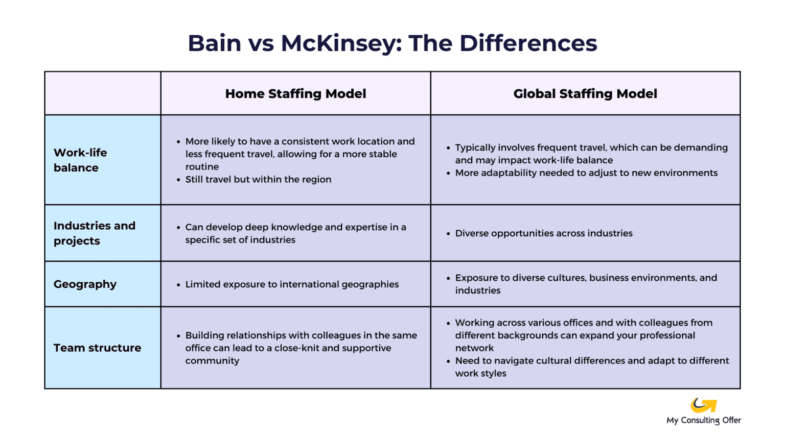 Bain vs McKinsey The Differences