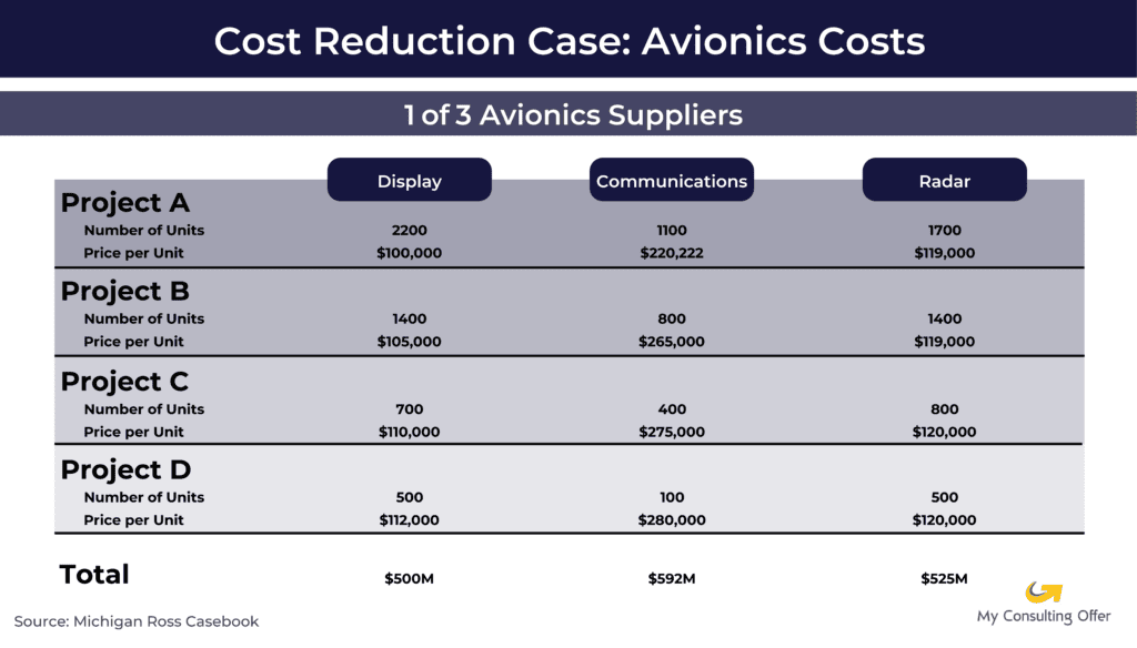 Cost Reduction Case Interview - Avionics Costs Graphic
