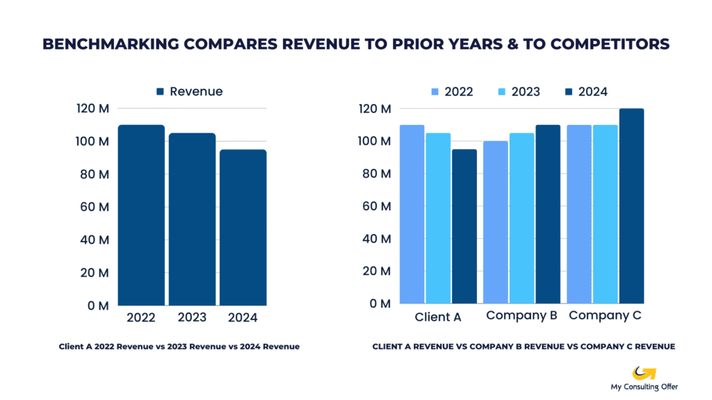 Revenue growth case interview - revenue breakdown
