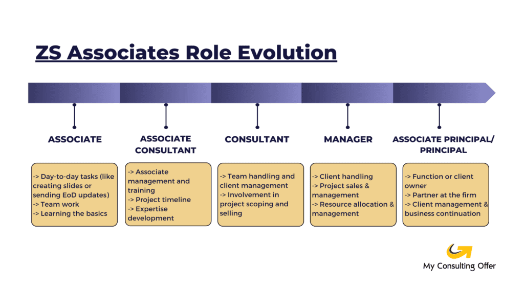 ZS Associates Role Evolution