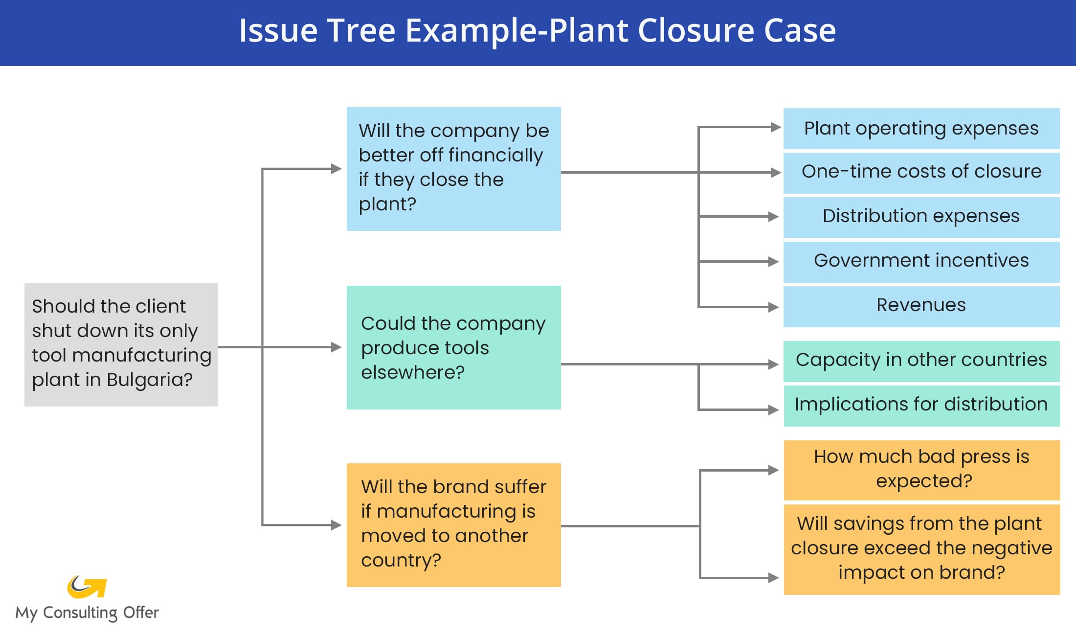 hypothesis issue tree