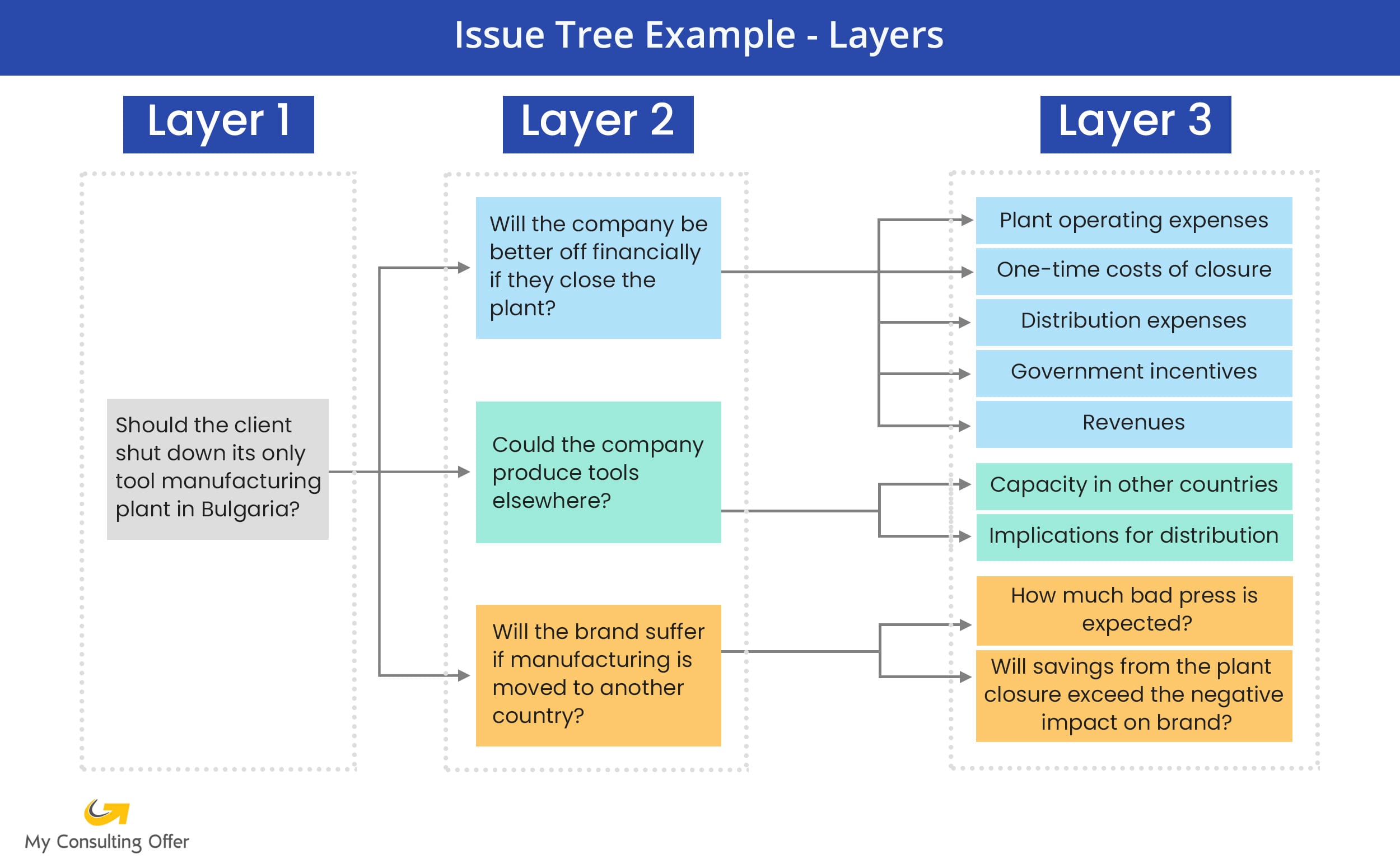 Issue Tree: The Complete Guide with Examples 2021 Issue Tree: The Complete Guide with Examples 2021