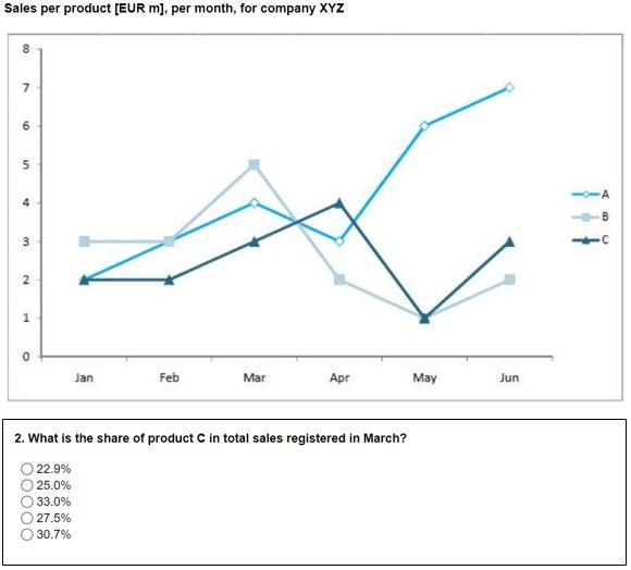 Roland Berger Analytical Test: sales per product graph