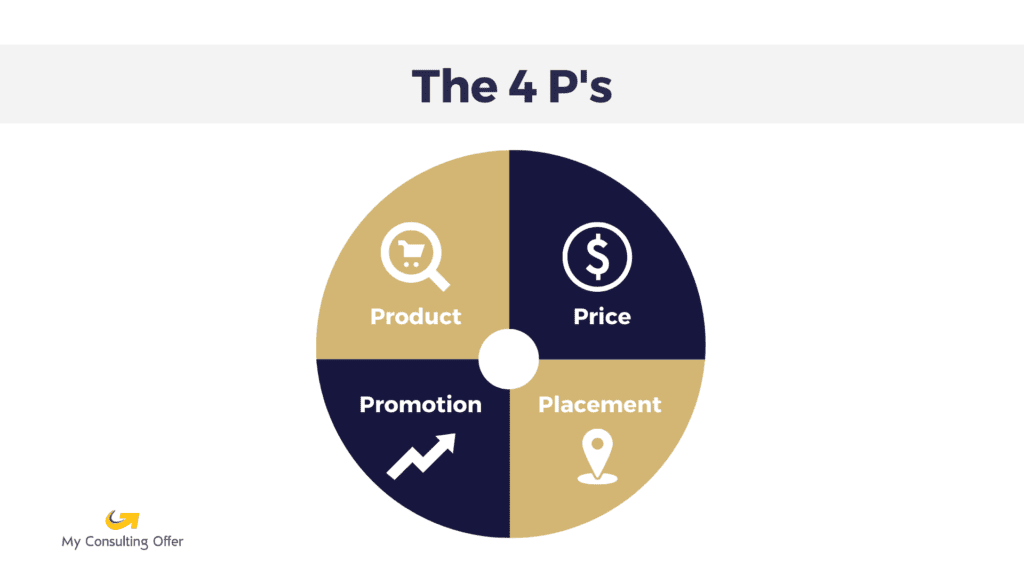 4 P business framework